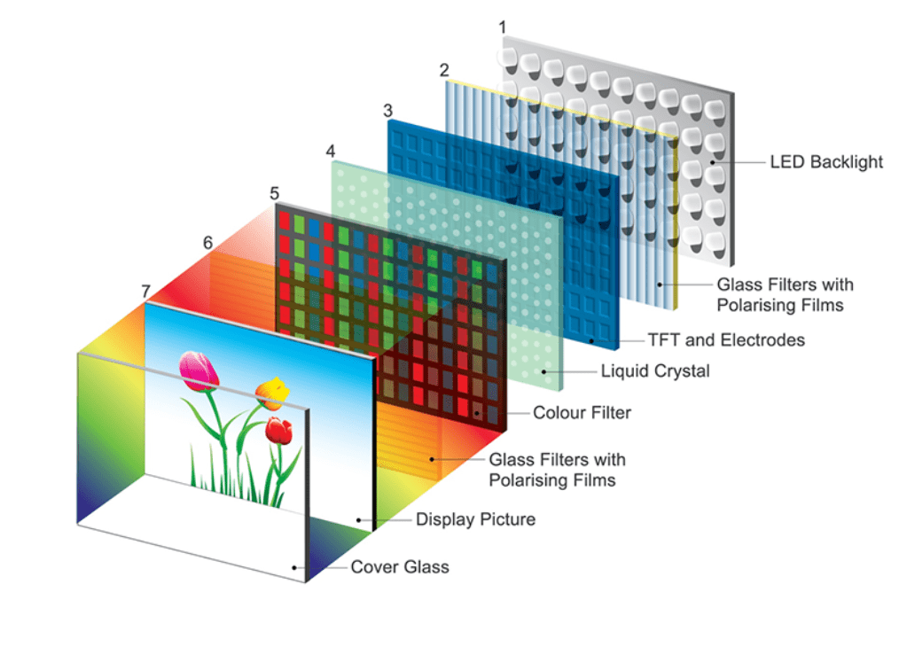 hoe werkt een lcd-scherm